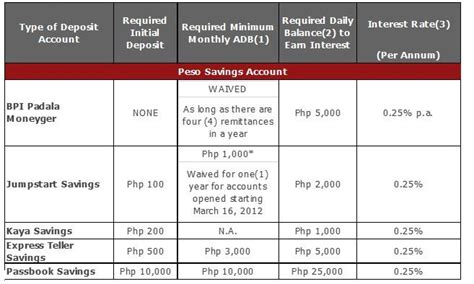 2 types of bpi bank|How to Open BPI Savings Account .